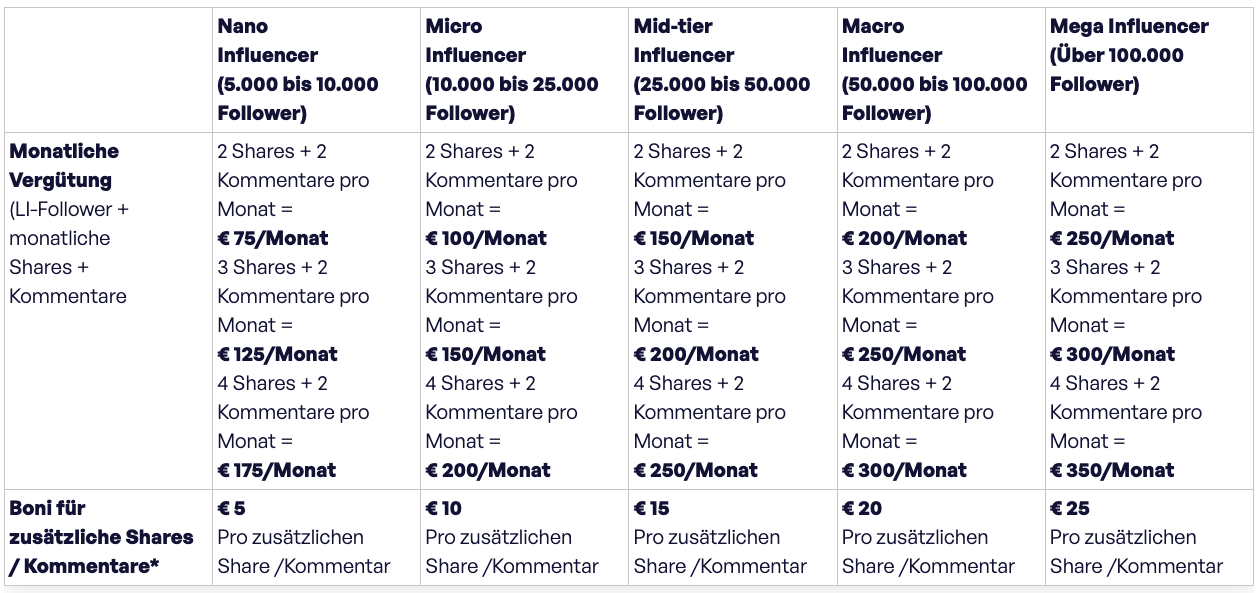 (DE) Influencer Pricing chart