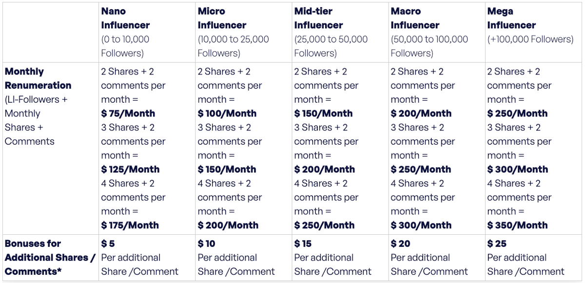 (NAM) Influencer Pricing Chart